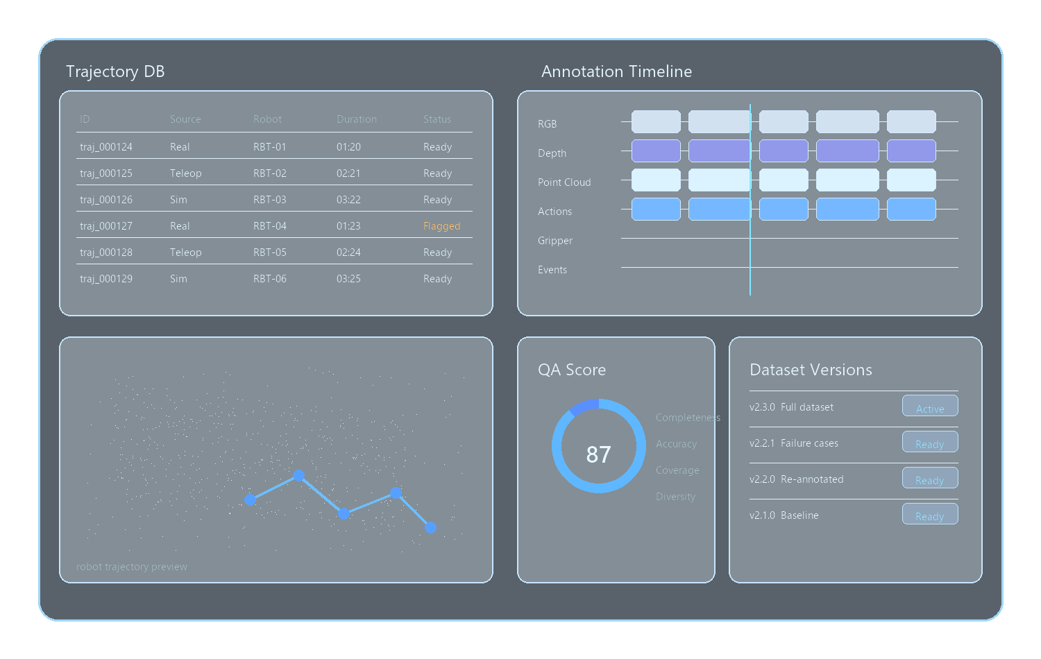 Lingo Data console visual with trajectory database and annotation timeline